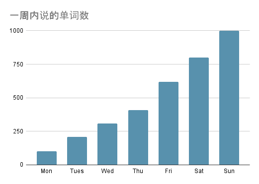 一周内说的单词数